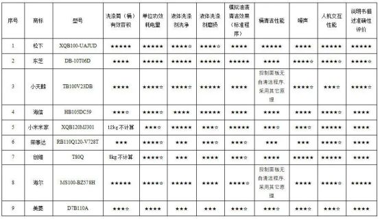 合杭州市消委会开展25款洗衣机比较试验尊龙凯时app平台质检资讯｜中消协联(图3)