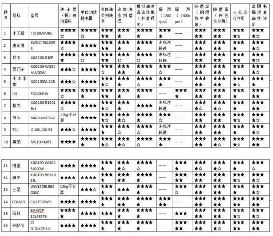 合杭州市消委会开展25款洗衣机比较试验尊