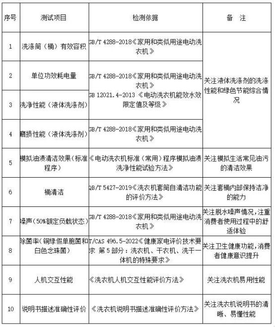 合杭州市消委会开展25款洗衣机比较试验尊龙凯时app平台质检资讯｜中消协联(图4)